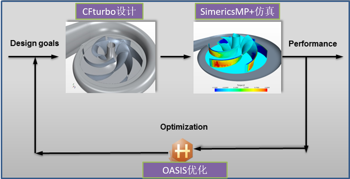 葉輪機(jī)械優(yōu)化設(shè)計(jì)系統(tǒng)CSOLink